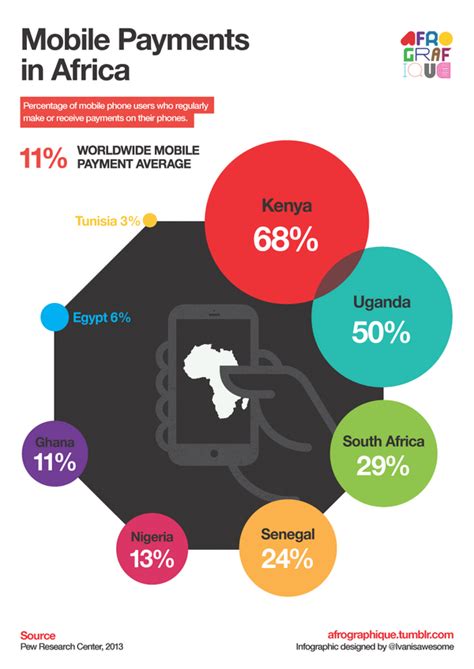 what are mobile currency used in africa and china currently